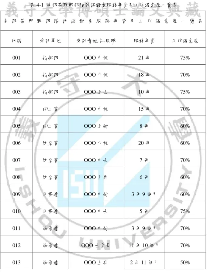 表 4-1  南部某野戰部隊訪談對象服務年資及工作滿意度一覽表  南 部 某 野 戰 部 隊 訪 談 對 象 服 務 年 資 及 工 作 滿 意 度 一 覽 表  代碼  受訪單位  受訪者姓名-現職  服務年資  工作滿意度  001  指揮部  OOO 中校  21 年  75%  002  指揮部  OOO 少校  18 年  70%  003  指揮部  OOO 上士  10 年  75%  004  砲二營  OOO 中校  15 年  70%  005  砲二營  OOO 上尉  8 年  60
