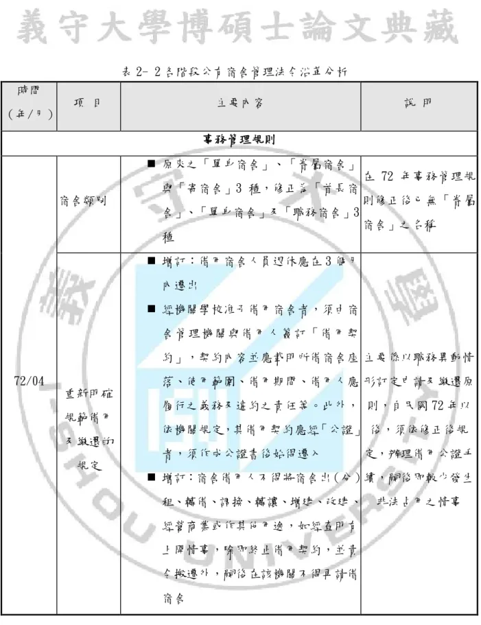 表 2- 2 各階段公有宿舍管理法令沿革分析  時間  （年/月）  項 目  主要內容  說 明  事務管理規則  72/04  宿舍類別    原來之「單身宿舍」、「眷屬宿舍」 與「寄宿舍」3 種，修正為「首長宿舍」、「單身宿舍」及「職務宿舍」3種  在 72 年事務管理規則修正後已無「眷屬宿舍」之名稱  重新明確 規範借用 及繳還的 規定    增訂：借用宿舍人員退休應在 3 個月內遷出   經機關學校准予借用宿舍者，須由宿舍管理機關與借用人簽訂「借用契約」，契約內容並應載明所借宿舍座落、使用範