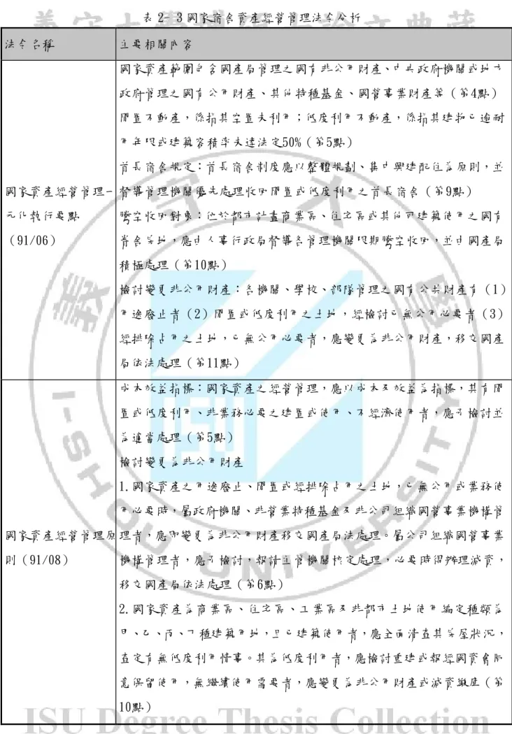 表 2- 3 國家宿舍資產經營管理法令分析  法令名稱  主要相關內容  國家資產經營管理一 元化執行要點 （91/06）    國家資產範圍包含國產局管理之國有非公用財產、中央政府機關或地方 政府管理之國有公用財產、其他特種基金、國營事業財產等（第4點）   閒置不動產，係指其空置未利用；低度利用不動產，係指其建物已逾耐用年限或建築容積率未達法定50%（第5點）   首長宿舍規定：首長宿舍制度應以整體規劃、集中興建配住為原則，並督導管理機關優先處理收回閒置或低度利用之首長宿舍（第9點）   騰空收