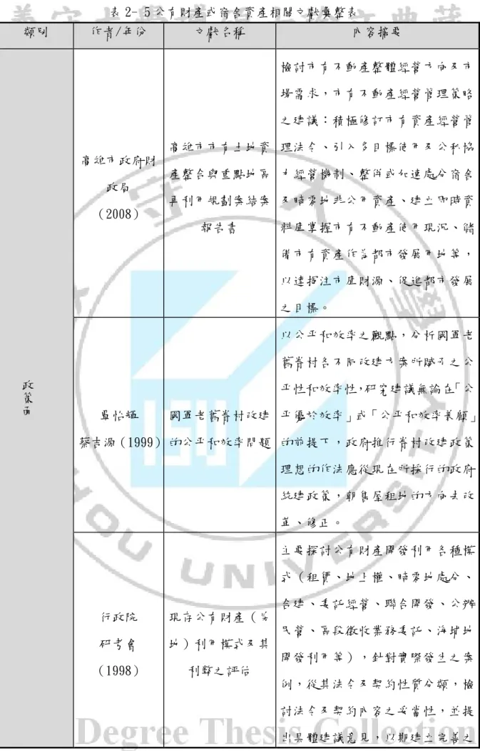 表 2- 5 公有財產或宿舍資產相關文獻彙整表  類別  作者/年份  文獻名稱  內容摘要  政 策 面 高雄市政府財政局 （2008）  高雄市市有土地資產整合與重點地區再利用規劃案結案報告書  檢討市有不動產整體經營方向及市場需求，市有不動產經營管理策略之建議：積極修訂市有資產經營管理法令、引入多目標使用及公私協力經營機制、整併或加速處分宿舍及畸零地非公用資產、建立即時資料庫掌握市有不動產使用現況、儲備市有資產作為都市發展用地等，以達挹注市庫財源、促進都市發展之目標。  覃怡輝  蔡吉源（1999） 