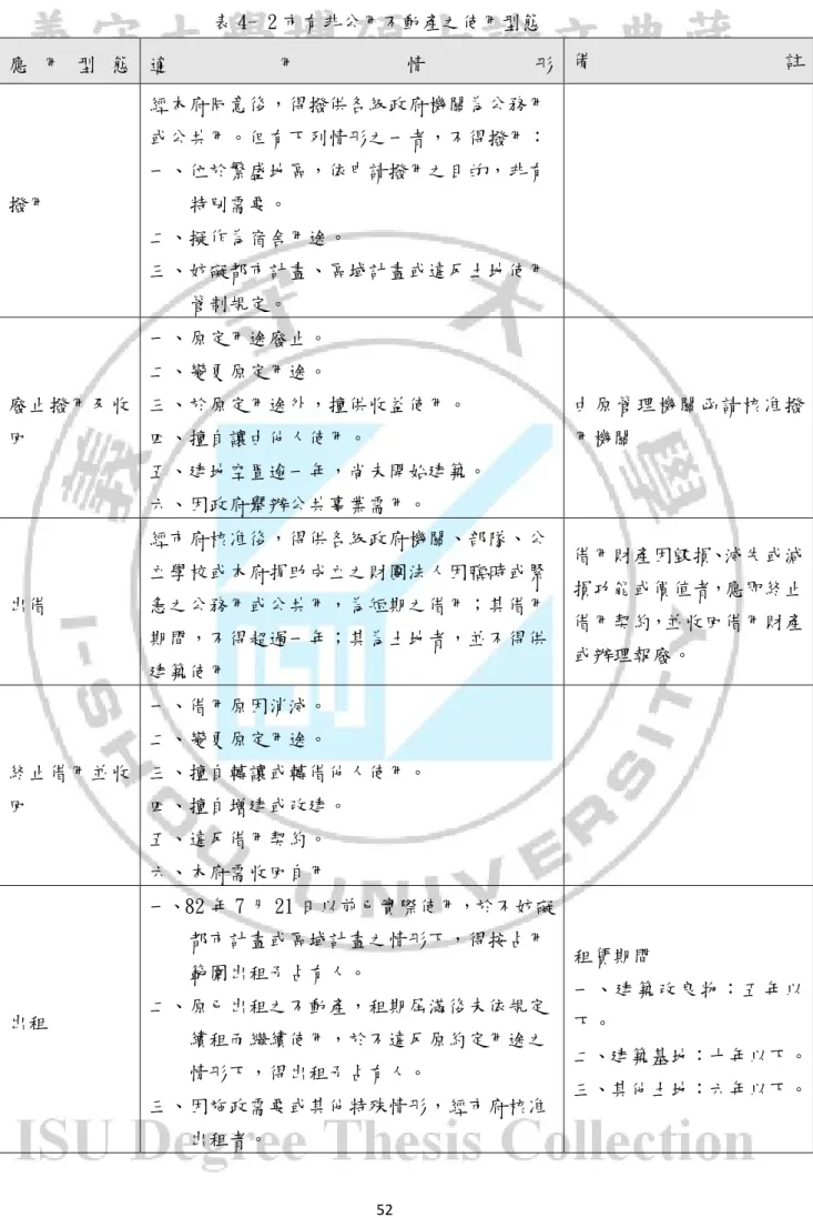 表 4- 2 市有非公用不動產之使用型態  應 用 型 態  適 用 情 形  備 註  撥用  經本府同意後，得撥供各級政府機關為公務用 或公共用。但有下列情形之一者，不得撥用： 一、位於繁盛地區，依申請撥用之目的，非有特別需要。  二、擬作為宿舍用途。  三、妨礙都市計畫、區域計畫或違反土地使用 管制規定。  廢止撥用及收 回  一、原定用途廢止。 二、變更原定用途。  三、於原定用途外，擅供收益使用。 四、擅自讓由他人使用。  五、建地空置逾一年，尚未開始建築。  六、因政府舉辦公共事業需用。  由原
