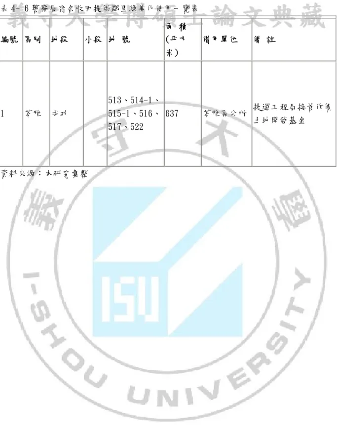 表 4- 6 警察局宿舍收回提供鄰里綠美化使用一覽表  編號  區別  地段   小段  地 號   面 積(平方 米)   借用單位   備 註   1   苓雅  成功  513、514-1、515-1、516、 517、522  637  苓雅區公所  捷運工程局接管作價土地開發基金  資料來源：本研究彙整 