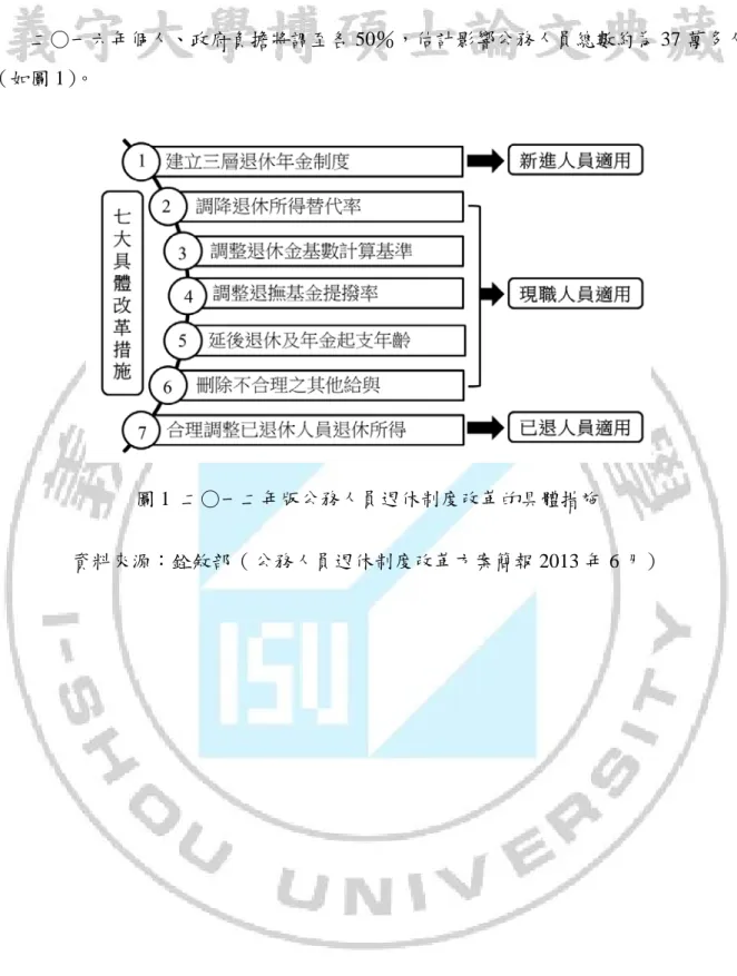 圖 1  二○一二年版公務人員退休制度改革的具體措施 