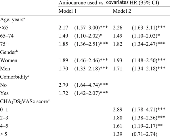 Table 3. Hazard ratios (HR) and 95% confidence intervals (CI) for stroke  stratified by demographic and clinical covariates in time-dependent models