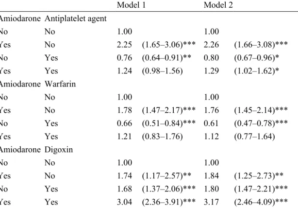 Table 4. Hazard ratios (HR) and 95% confidence intervals (CI) for stroke and stroke- stroke-associated medications used in time-dependent models
