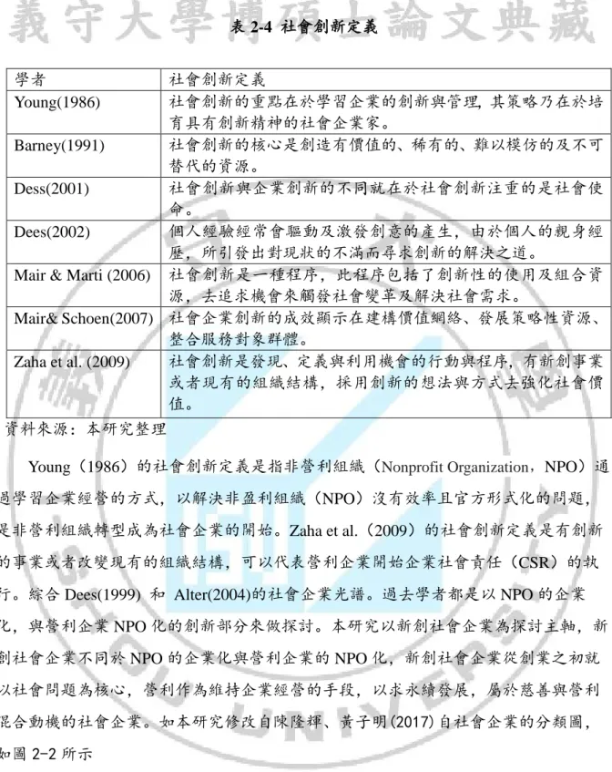 表 2-4 社會創新定義 