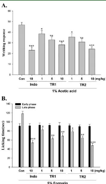 Figure 2. Analagesic eﬀects of TR1, TR2, and indomethacin (Indo) on acetic acid-induced writhing response (A) and on the early phase and late phase in formalin test (B) in mice