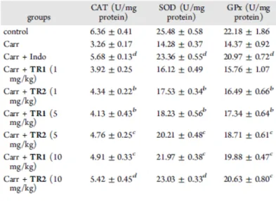 Table 1. Eﬀects of TR1, TR2, and Indo on Changes in CAT, SOD, and GPx Activities Were Studied on Carr-Induced Mouse Paw Edema (5th Hour) a