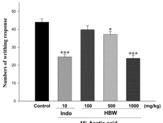 Fig.  1.  The  effect  of  HBW  on  1%  acetic  acid-induced writhing  response  in  mice