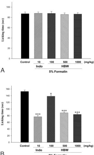 Fig. 3. The effects of HBW and indomethacin on mice hind paw edema induced by λ-carrageenan