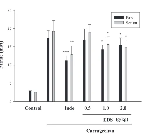 FIG. 4. Effects of the EDS and indomethacin on carrageenan-induced NO concentration of edematous paw tissue and serum at the fifth hour in mice