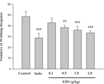 FIG. 1. The effect of EDS on 1% acetic acid-induced writhing response in mice. 1% acetic acid (10 mL/kg) was intraperitoneally injected to mice 55 min after administration of the EDS (0.1, 0.5,
