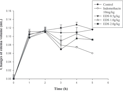 FIG. 3. The effects of EDS on mice hind-paw edema induced by carrageenan. 50 mL of 1%