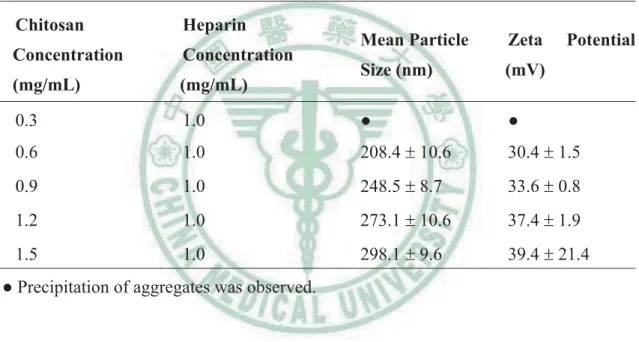 Table 2. Particle sizes and zeta potentials of nanoparticles prepared with different  chitosan and heparin concentrations in deionized water (n = 5)