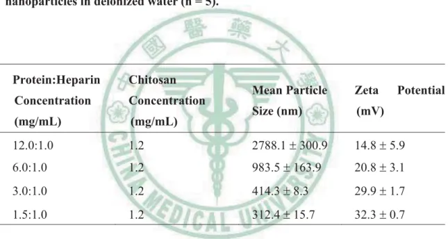 Table 3. Particle sizes and zeta potentials of the prepared bacterial toxin-loaded  nanoparticles in deionized water (n = 5)