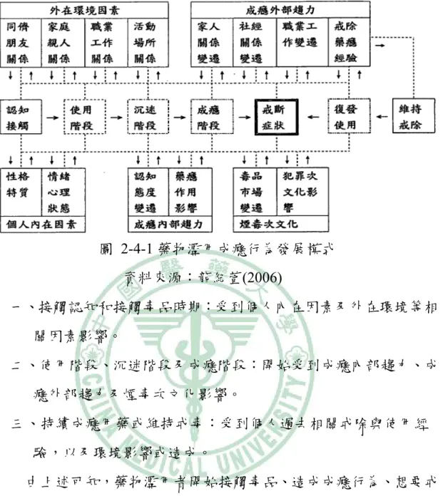 圖 2-4-1 藥物濫用成癮行為發展模式  資料來源：龍紀萱(2006)      一、接觸認知和接觸毒品時期：受到個人內在因素及外在環境等相                            關因素影響。      二、使用階段、沉迷階段及成癮階段：開始受到成癮內部趨力、成            癮外部趨力及煙毒次文化影響。      三、持續成癮用藥或維持戒毒：受到個人過去相關戒除與使用經            驗，以及環境影響或造成。          由上述可知，藥物濫用者開始接觸毒品、造成成癮