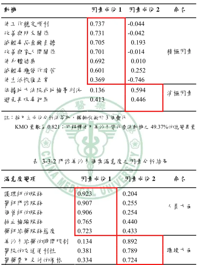 表 3-3-1 藥癮個案使用美沙冬替代療法動機之因素分析結果  動機  因素成份 1 因素成份 2  命名  使工作穩定順利 0.737  -0.044  改善與朋友關係 0.731  -0.042  減輕毒品金錢負擔 0.705  0.193  改善與家人間關係 0.701  -0.014  使身體健康 0.692  0.010  減輕毒癮發作痛苦 0.601  0.252  使生活恢復正常 0.369  -0.746  積極因素 依據地方法院或地檢署判決 0.136  0.594  避免再吸毒犯罪 0.