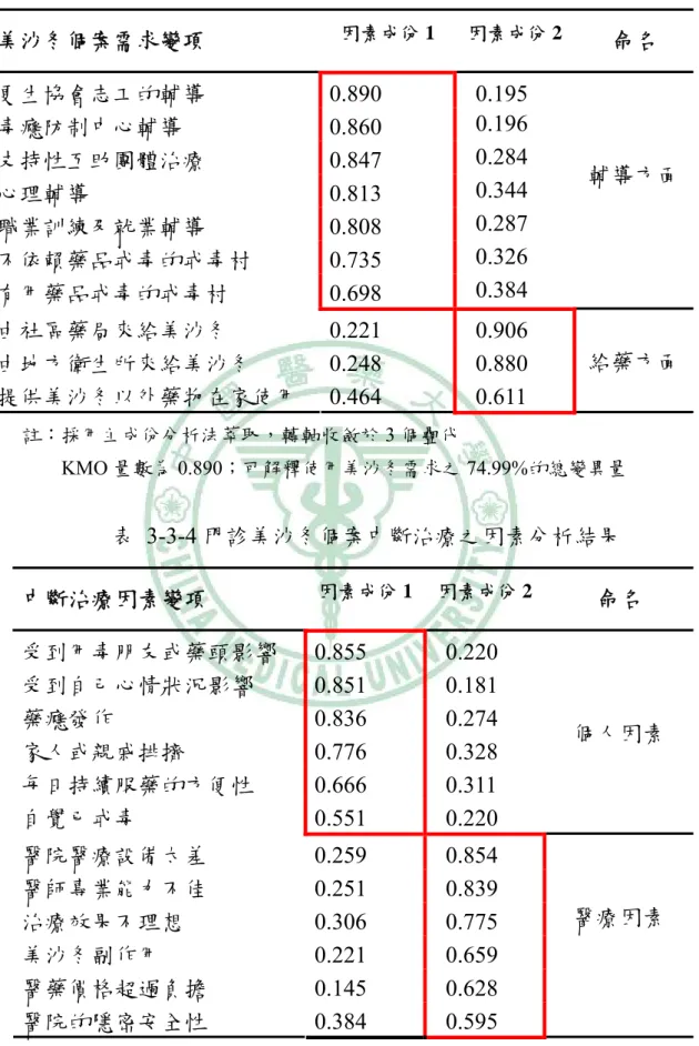 表 3-3-3 門診美沙冬個案需求之因素分析結果  美沙冬個案需求變項  因素成份 1  因素成份 2  命名  更生協會志工的輔導 0.890  0.195  毒癮防制中心輔導 0.860  0.196  支持性互助團體治療 0.847  0.284  心理輔導 0.813 0.344  職業訓練及就業輔導 0.808  0.287  不依賴藥品戒毒的戒毒村 0.735  0.326  有用藥品戒毒的戒毒村 0.698 0.384  輔導方面 由社區藥局來給美沙冬 0.221 0.906  由地方衛生所來