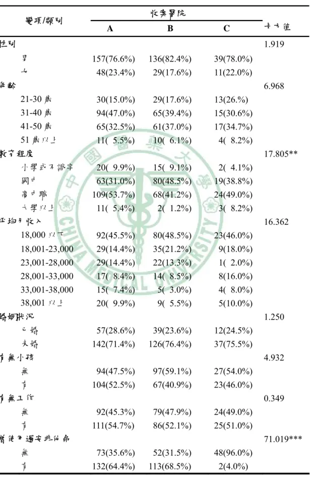 表 4-1-1 三家收案醫院個案基本資料  收案醫院  變項/類別  A B C  卡方值  性別  1.919  男  157(76.6%) 136(82.4%)    39(78.0%)   女      48(23.4%) 29(17.6%)   11(22.0%)  年齡       6.968  21-30 歲  30(15.0%) 29(17.6%)   13(26.%)   31-40 歲  94(47.0%) 65(39.4%)   15(30.6%)  41-50 歲  65(32.5%)