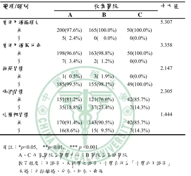 表 4-1-1 三家收案醫院個案基本資料(續)  收案醫院 變項/類別  A B  C  卡方值  曾使用過搖頭丸 5.307 無  200(97.6%) 165(100.0%)  50(100.0%)  有    5( 2.4%)    0(  0.0%)    0(0.0%)  曾使用過 K 他命 3.358 無  198(96.6%) 163(98.8%)    50(100.0%)  有    7( 3.4%)    2( 1.2%)    0(0.0%)  抽菸習慣 2.147 無    1( 0