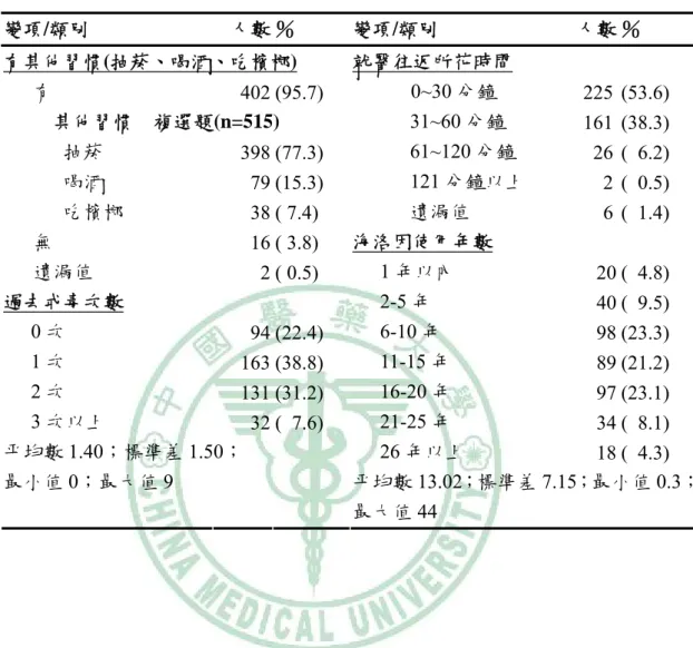 表 4-2-1 藥癮個案基本特質次數分配表(續)  變項/類別  人數 ％  變項/類別  人數 ％  有其他習慣(抽菸、喝酒、吃檳榔)  就醫往返所花時間        有  402 (95.7)  0~30 分鐘    225 (53.6)            其他習慣    複選題(n=515)  31~60 分鐘    161 (38.3)              抽菸  398 (77.3)  61~120 分鐘     26 ( 6.2)              喝酒  79 (15.3)