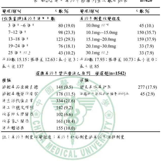 表 4-2-2 使用美沙冬相關因素次數分配表 變項/類別  人數 ％  變項/類別  人數 ％  (收案當時)美沙冬使用月數  美沙冬劑量改變程度  3 個月~6 個月  80 (19.0)  10.0mg 以下  45 (10.)  7~12 個月  98 (23.3) 10.1mg-~15.0mg  150  (35.7)  13~18 個月  123 (29.3) 15.1mg~20.0mg  159  (37.9)  19~24 個月  76 (18.1) 20.1mg~30.0mg  33  (7
