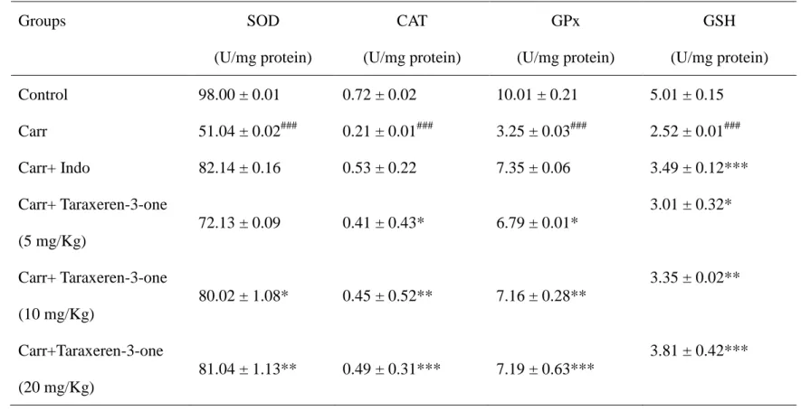 Table 1. Effects of taraxeren-3-one and indomethacin (Indo) on the liver SOD, CAT, GPx and GSH activities in mice