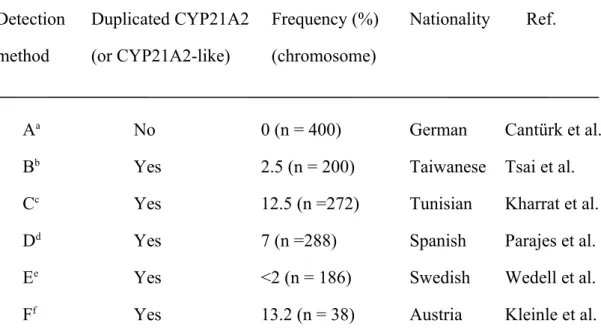Table 1. Frequency of the duplicated CYP21A2 gene in different nationalities