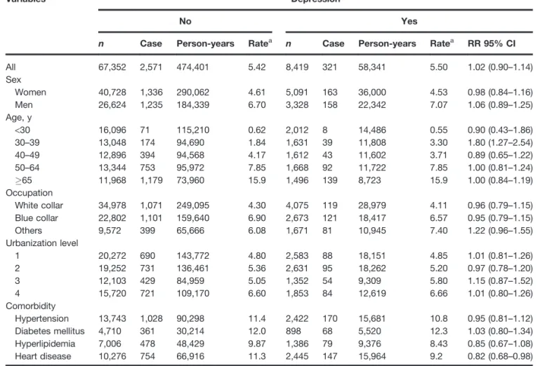 Table 1. Comparisons of incidence density of cancer between depression group and nondepression group by characteristics