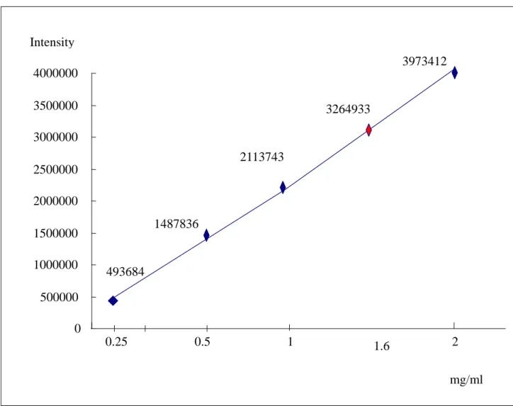 Fig 5  0 500000 1000000 1500000 2000000 2500000 3000000 3500000 4000000  0.25   0.5 1 2 mg/ml3973412 1.6 2113743 1487836 493684 3264933 Intensity 