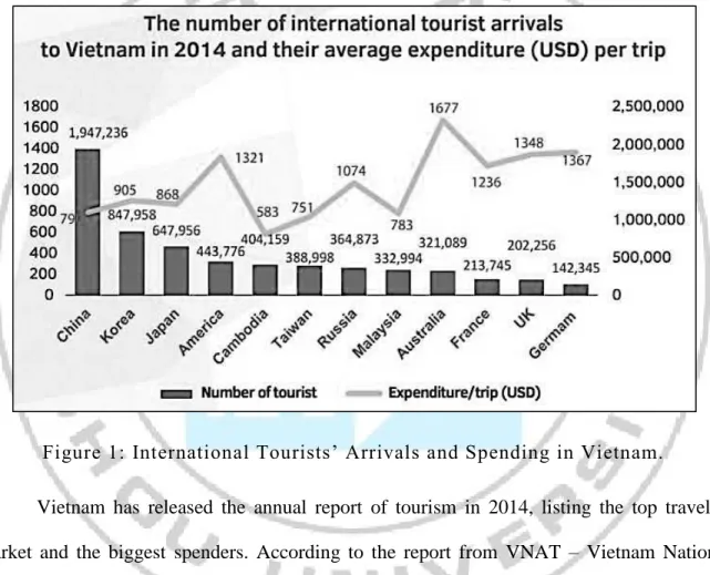 Figure 1: International Tourists‟ Arrivals and Spending in Vietnam.   