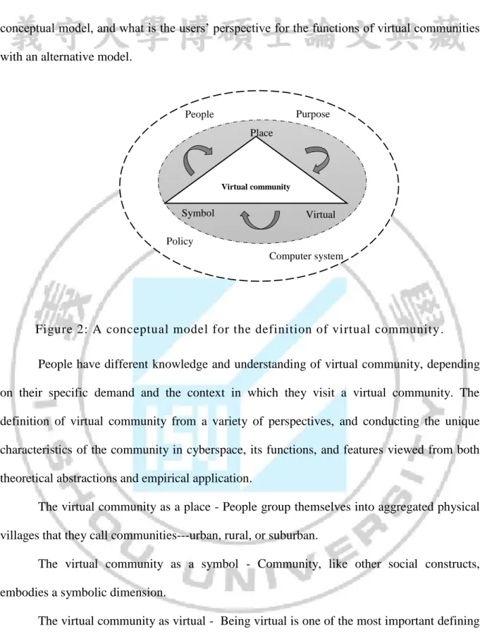 Figure 2: A conceptual model for the definition of virtual community .  People have different knowledge and understanding of virtual community, depending  on  their  specific  demand  and  the  context  in  which  they  visit  a  virtual  community