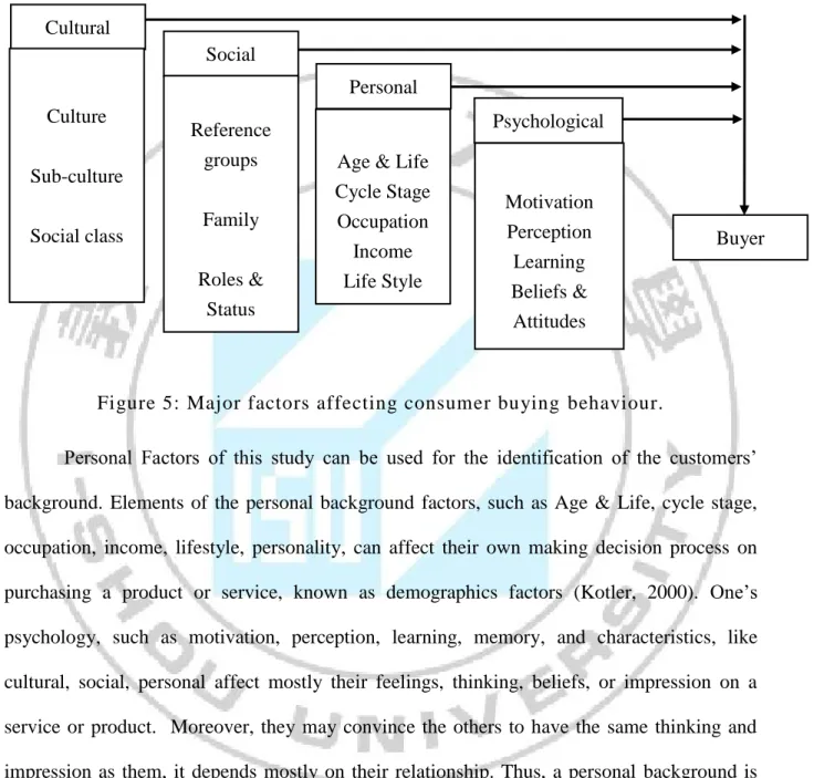 Figure 5: Major factors affecting consumer buying  behaviour. 