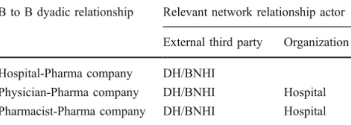 Table 2 The relationship portfolios of the intra-organization relation- relation-ship category