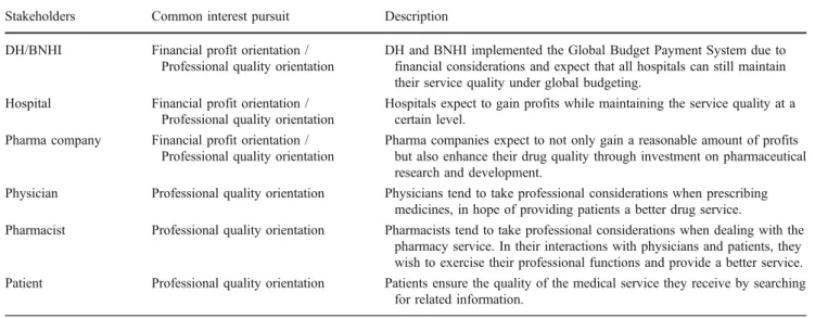 Table 5 shows the intervening impacts of interests existent in the effect transmission paths of the interaction  relation-ship “Hospital–Physician -Pharmacist-Patient”.