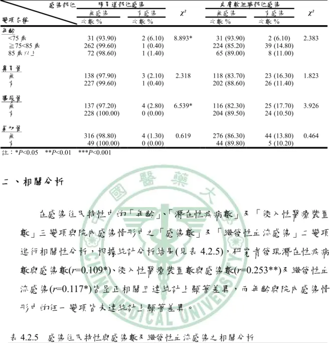 表 4.2.4  感染住民特性與腸胃道、皮膚軟組織部位感染之卡方檢定 腸胃道部位感染  皮膚軟組織部位感染  無感染  有感染  無感染  有感染                             感染部位  變項名稱  次數 %  次數 %  χ²  次數 %    次數 %  χ²  年齡         &lt;75 歲 31  (93.90) 2 (6.10) 8.893* 31 (93.90) 2  (6.10)  2.383      ≧75&lt;85 歲 262  (99.60)  1