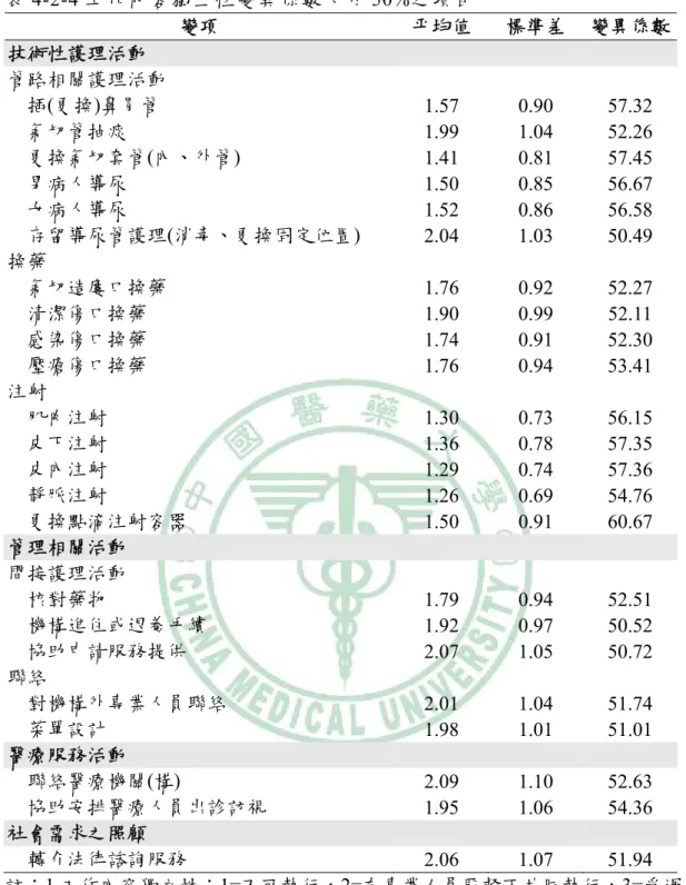 表 4-2-4 工作內容獨立性變異係數大於 50%之項目  變項  平均值  標準差  變異係數  技術性護理活動  管路相關護理活動      插(更換)鼻胃管  1.57 0.90 57.32      氣切管抽痰  1.99 1.04 52.26      更換氣切套管(內、外管)  1.41 0.81 57.45  男病人導尿  1.50 0.85 56.67  女病人導尿  1.52 0.86 56.58      存留導尿管護理(消毒、更換固定位置)  2.04 1.03 50.49  換藥  