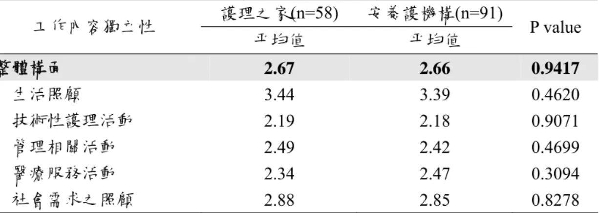 表 4-3-3 護理之家與安養護機構之整體及五大構面工作內容獨立性 t 檢定  護理之家(n=58)  安養護機構(n=91)  工作內容獨立性  平均值  平均值  P value  整體構面  2.67  2.66  0.9417  生活照顧  3.44 3.39  0.4620  技術性護理活動  2.19 2.18  0.9071  管理相關活動  2.49 2.42  0.4699  醫療服務活動  2.34 2.47  0.3094  社會需求之照顧  2.88 2.85  0.8278  註：