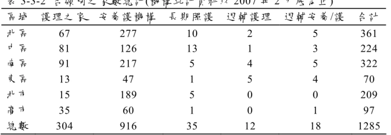 表 3-3-2  各類別之家數總計(機構統計資料以 2007 年 2 月底為止)  區域   護理之家  安養護機構 長期照護 退輔護理 退輔安養/護  合計 北區 67 277 10 2  5  361  中區 81 126 13 1  3  224  南區 91 217  5  4  5  322  東區 13 47  1 5  4  70  北市 15 189  5  0  0  209  高市 35 60  1 0  1  97  總數 304 916  35 12  18  1285 三、取樣標準