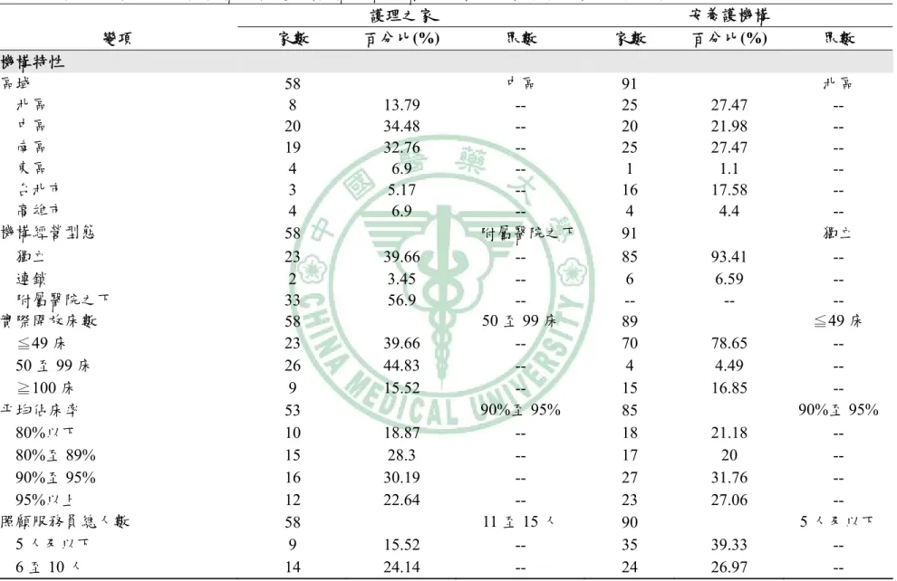 表 4-1-2 護理之家與安養護機構之自變項(機構、管理者與照顧服務員特性等)描述性統計  護理之家  安養護機構  變項  家數  百分比(%)  眾數  家數  百分比(%)  眾數  機構特性  區域  58  中區  91  北區      北區  8 13.79  --  25  27.47 --      中區  20 34.48  --  20  21.98  --      南區  19 32.76  --  25  27.47  --      東區  4 6.9  --  1  1.1 