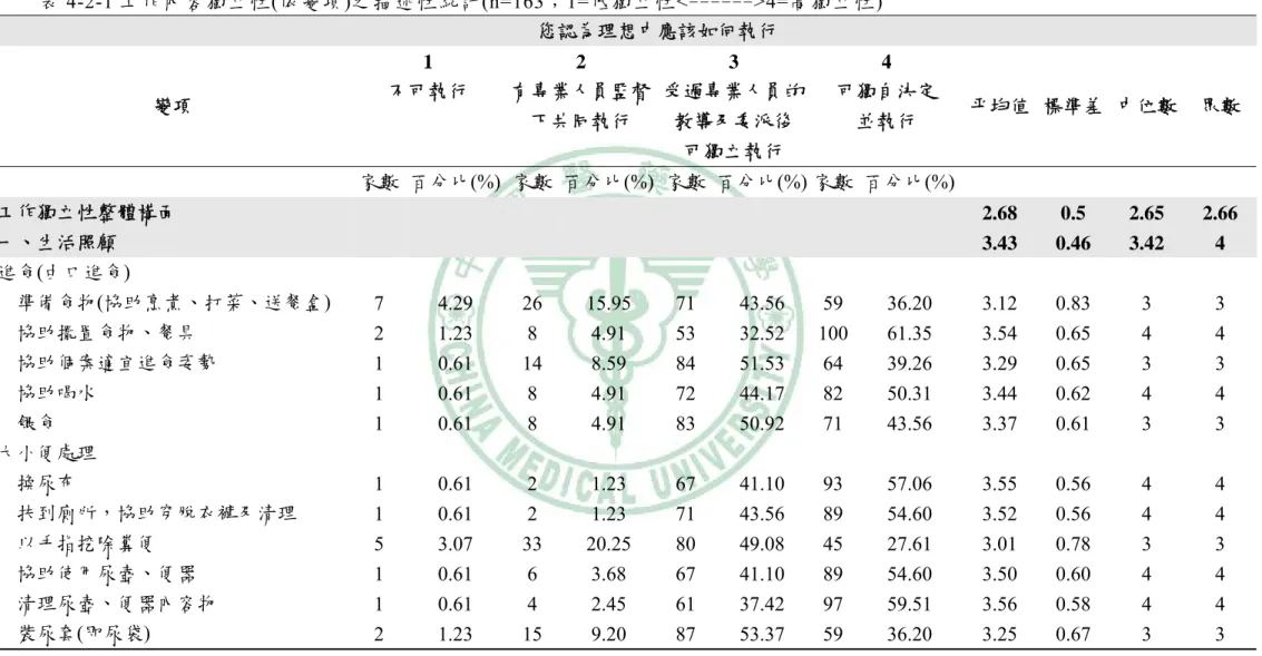 表 4-2-1 工作內容獨立性(依變項)之描述性統計(n=163；1=低獨立性<------>4=高獨立性)  您認為理想中應該如何執行  變項  1  不可執行  2  有專業人員監督 下共同執行  3  受過專業人員的教導及委派後  可獨立執行  4  可獨自決定 並執行  平均值 標準差 中位數  眾數  家數 百分比(%) 家數 百分比(%) 家數  百分比(%) 家數 百分比(%) 工作獨立性整體構面  2.68  0.5  2.65  2.66  一、生活照顧  3.43  0.46