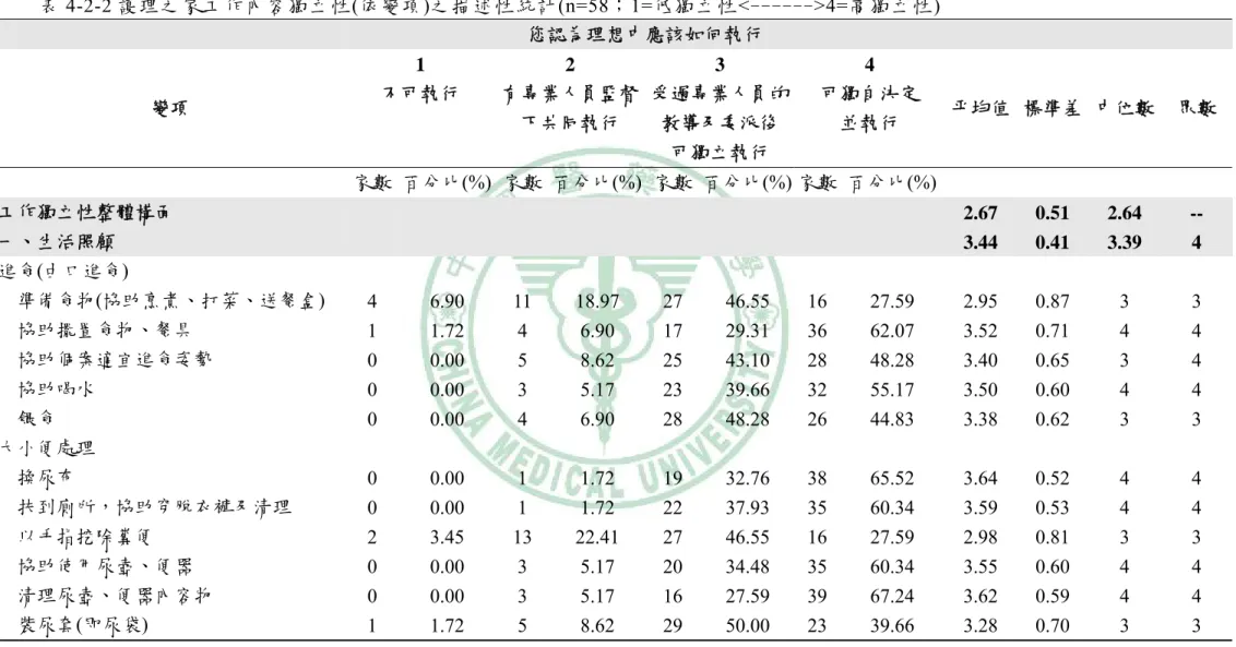 表 4-2-2 護理之家工作內容獨立性(依變項)之描述性統計(n=58；1=低獨立性<------>4=高獨立性)  您認為理想中應該如何執行  變項  1  不可執行  2  有專業人員監督 下共同執行  3  受過專業人員的教導及委派後  可獨立執行  4  可獨自決定 並執行  平均值 標準差 中位數  眾數  家數 百分比(%) 家數 百分比(%) 家數  百分比(%) 家數 百分比(%) 工作獨立性整體構面  2.67  0.51  2.64  --  一、生活照顧  3.44  0.