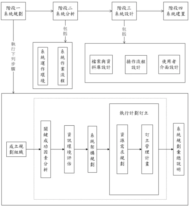 圖 3- 3  系統規劃與系統發展關聯圖 