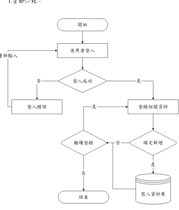 圖 3- 12  長期依賴呼吸器照護系統登錄流程圖 