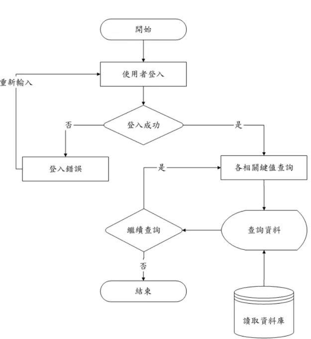 圖 3- 14  長期依賴呼吸器照護系統查詣流程圖 
