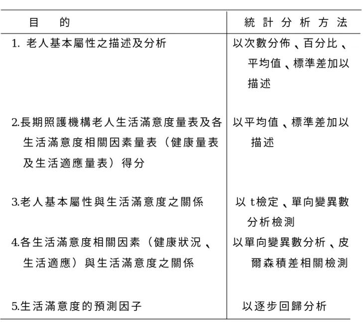 表 3-1  資 料 分 析 的 目 的 與 統 計 方 法   目    的                             統   計   分   析   方   法   1