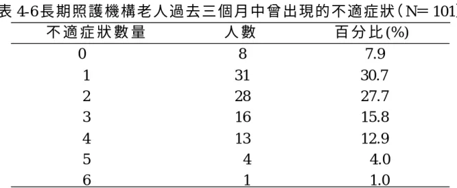 表 4-6 長 期 照 護 機 構 老 人 過 去 三 個 月 中 曾 出 現 的 不 適 症 狀（ N＝ 101）  不 適 症 狀 數 量          人 數          百 分 比 (%)       0                  8              7.9              1                 31             30.7                   2                 28             27.7  