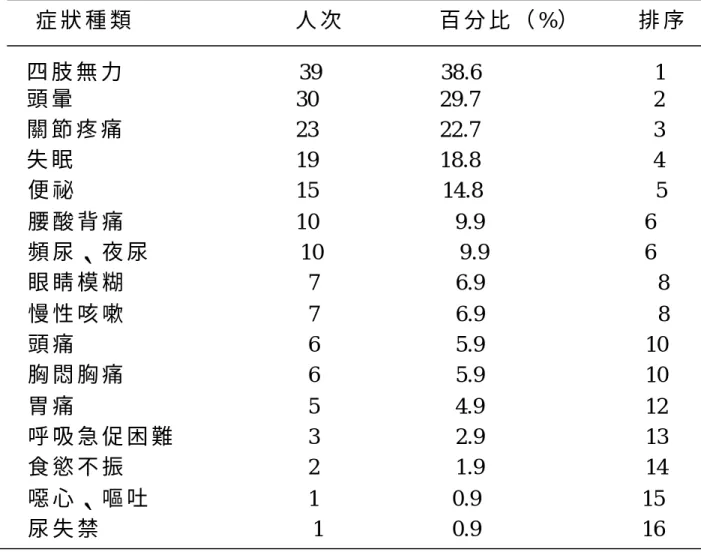 表 4-8 長 期 照 護 機 構 老 人 不 適 症 狀 的 種 類 （ 可 複 選 ）（ N＝ 101）   症 狀 種 類              人 次         百 分 比 （ %）      排 序   四 肢 無 力               39          38.6              1  頭 暈         30    29.7              2  關 節 疼 痛                23           22.7          