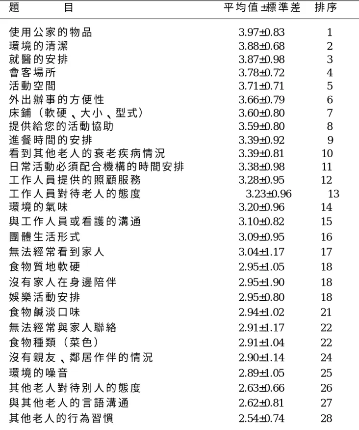 表 4-12  長 期 照 護 機 構 老 人 生 活 適 應 量 表 I                        --環境因素次量表得分及排序（ N=101）  題        目                                   平 均 值 ±標 準 差   排 序     使 用 公 家 的 物 品          3.97±0.83       1    環 境 的 清 潔                    3.88±0.68      2 就 醫 的 安 排    