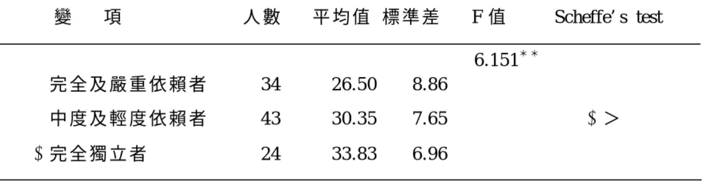 表 4-15  長 期 照 護 機 構 老 人 生 活 滿 意 度 和 各 變 項 之 相 關 性 分 析 (N=101)  變 項       次 量 表 名 稱                      生 活 滿 意 度 量 表         健 康 狀 況   生 理 健 康 次 量 表     客 觀 生 理 健 康      疾 病 數                           − 0.11  症 狀 數                      − 0.26 ＊ ＊ 巴 氏 量 表